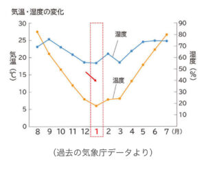 1月が1番肌トラブルが起こりやすい季節？！