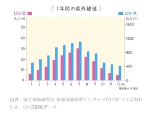 春の紫外線は，夏と同じくらい？！