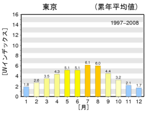 6月の紫外線って年間でもトップクラスの強さって知ってましたか？